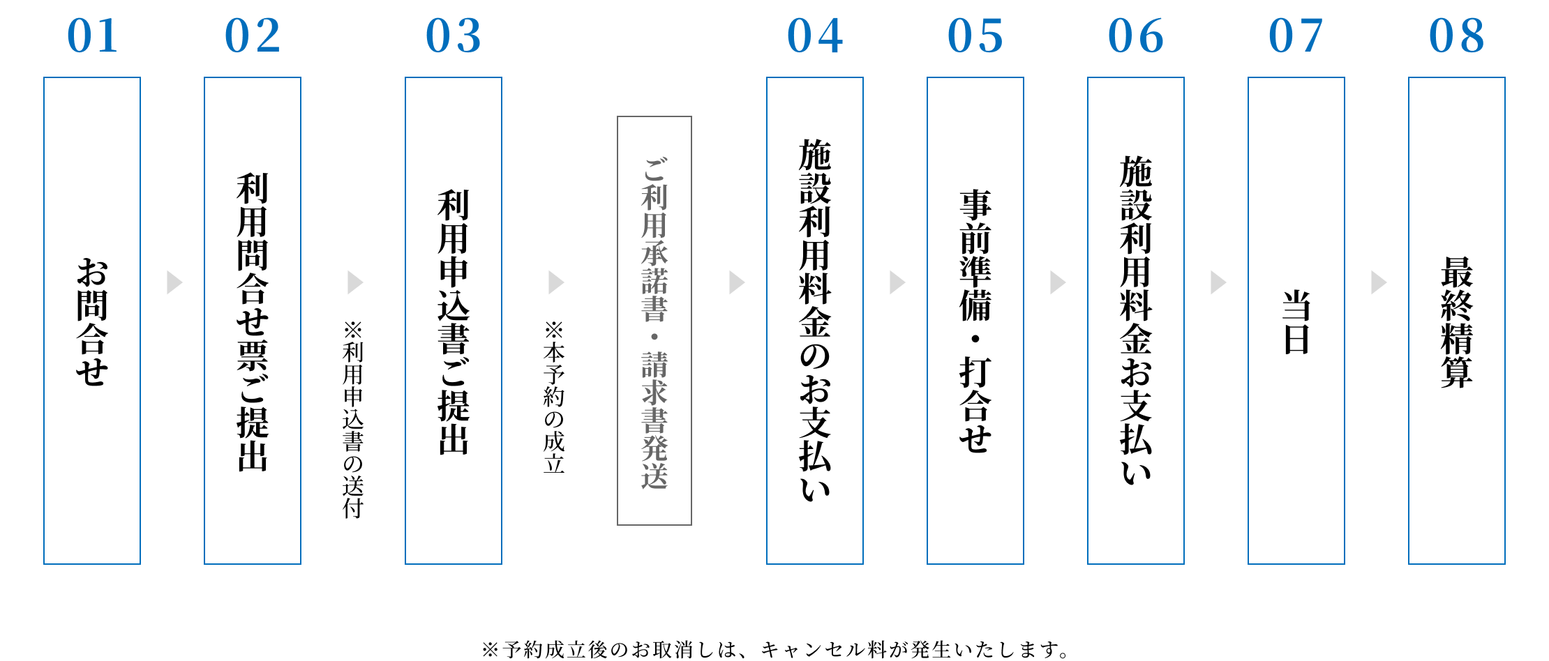 利用の流れ図